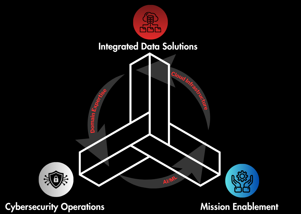 Three Pillars Diagram